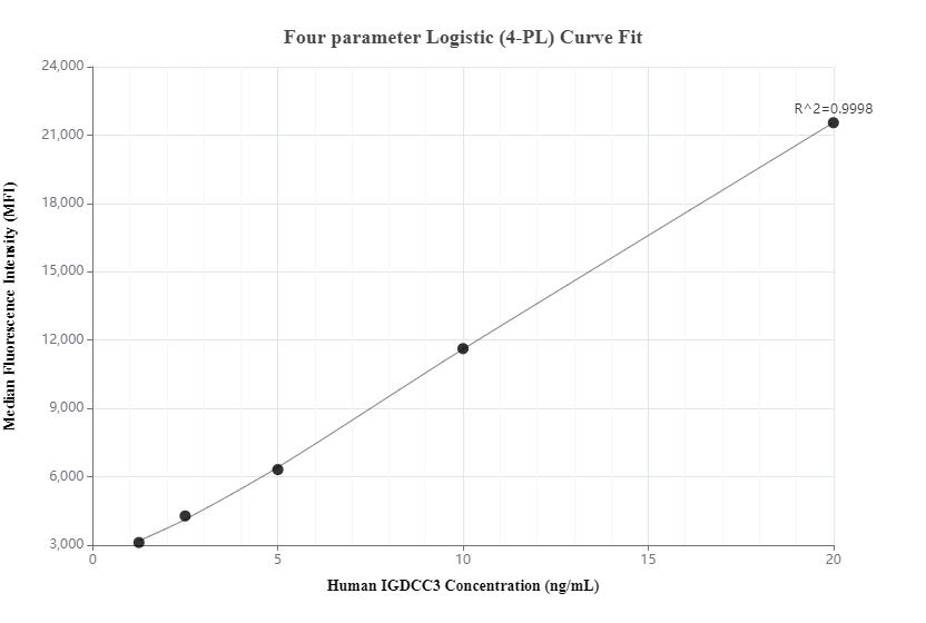 Cytometric bead array standard curve of MP00192-1